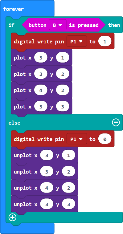 This is visual programming code: Repeat forever (If: Button B is pressed [then: digital write pin P1 to 1; plot x3 y1; plot x3 y2; plot x4 y2; plot x3 y3]; [else: digital write pin P1 to 0; unplot x3 y1, x3 y2, x4 y2, x3 y3]).