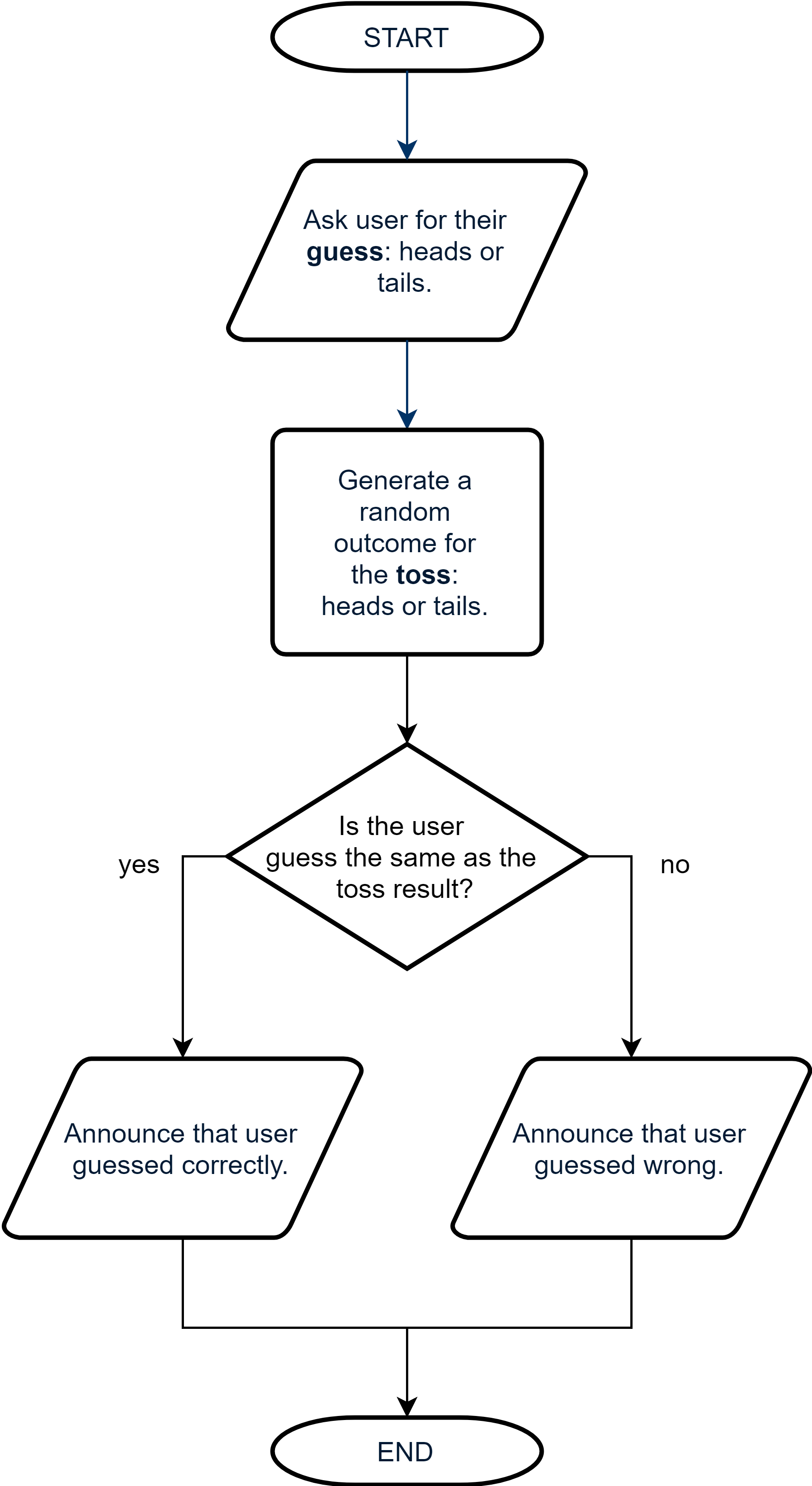 Flow chart for calculator: Start, leads to 'ask user for their guess: heads or tails', leads to 'generate a random outcome for the toss: heads or tails', leads to 'is the user guess the same as the toss result?'. If yes, then leads to 'announce that user guessed correctly'. If no, then leads to 'announce that user guessed wrong. Both options then lead to 'end'.