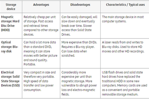 Storage devicesImage