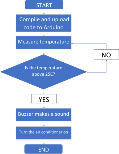 Image of a temperature sensor robot flowchart. It orders as follows: Start, which leads to 'Complile and unload code to Arduino' which leads to 'measure temperature' which leads to the question 'Is the temperature above 25 degrees?' If the answer is no, then users are led back to the command 'Measure temperature'. If the answer is yes, then the next command is 'Buzzer makes a sound' which then leads to the final command: 'We can turn the air conditioner off'