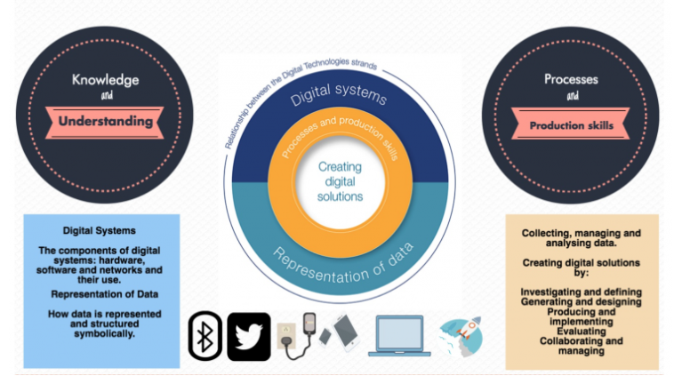 There are several diagrams in this image. The one on the far left looks like a badge and says ‘Knowledge and understanding’. Beneath it, there is a box of text that says: Digital systems. The components of digital systems: hardware, software and networks and their use. Representations of data. How data is represented and structured symbolically. Another is a series of concentric circles. The outermost circle says: Relationship between the Digital Technologies strands. The next circle has two labels: at the top: Digital systems. At the bottom: Representation of data. The next circle says: Processes and production skills. The innermost circle says: Creating digital solutions. Beneath that diagram, there are icons for: Bluetooth, Twitter, a phone plugged into a wall socket, two smart phones, a laptop computer and a rocket ship. At the right, there is another diagram that looks like a badge. It says: Processes and production skills. There is a box of text beneath it. It says: Collecting, managing and analysing data. Creating digital solutions by: Investigating and defining. Generating and designing. Producing and implementing. Evaluating, collaborating and managing.