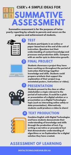 Infographic: CSER's 4 simple ideas for summative assessment. Introduction: Formative assessment is for the purposes of twice-yearly reporting by schools to parents and carers on the progress and achievement of students. Step 1: Test. Students participate in an online or paper-based test at the end of the unit of instruction. Questions test their understanding of content knowledge and processes and production skills. Compare with an earlier quiz to determine growth. Step 2: Final project. Students showcase a project they have been working on throughout the period of instruction that brings together knowledge and skills. Students could prepare artefacts that support the explanation of their project (for example, annotated posters, instructions or video). Step 3: Presentation. Students present to the class or other stakeholders a topic relevant to the period of instruction. It could be a pitch or presentation of a digital solution or a presentation on a Digital Technologies topic (such as interacting online safely or data representation). Alternatively students could produce a video to share. Step 4: Text production. Combine English with Digital Technologies and have students demonstarte their understanding of knowledge and production skills through the production of text. For example, witing a narrative or procedural text that demonstrates an understanding of algorithms or an Explanation for a digital solution they have created.