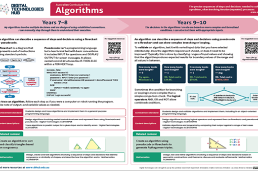 Algorithms infographic: Years 7–10Image