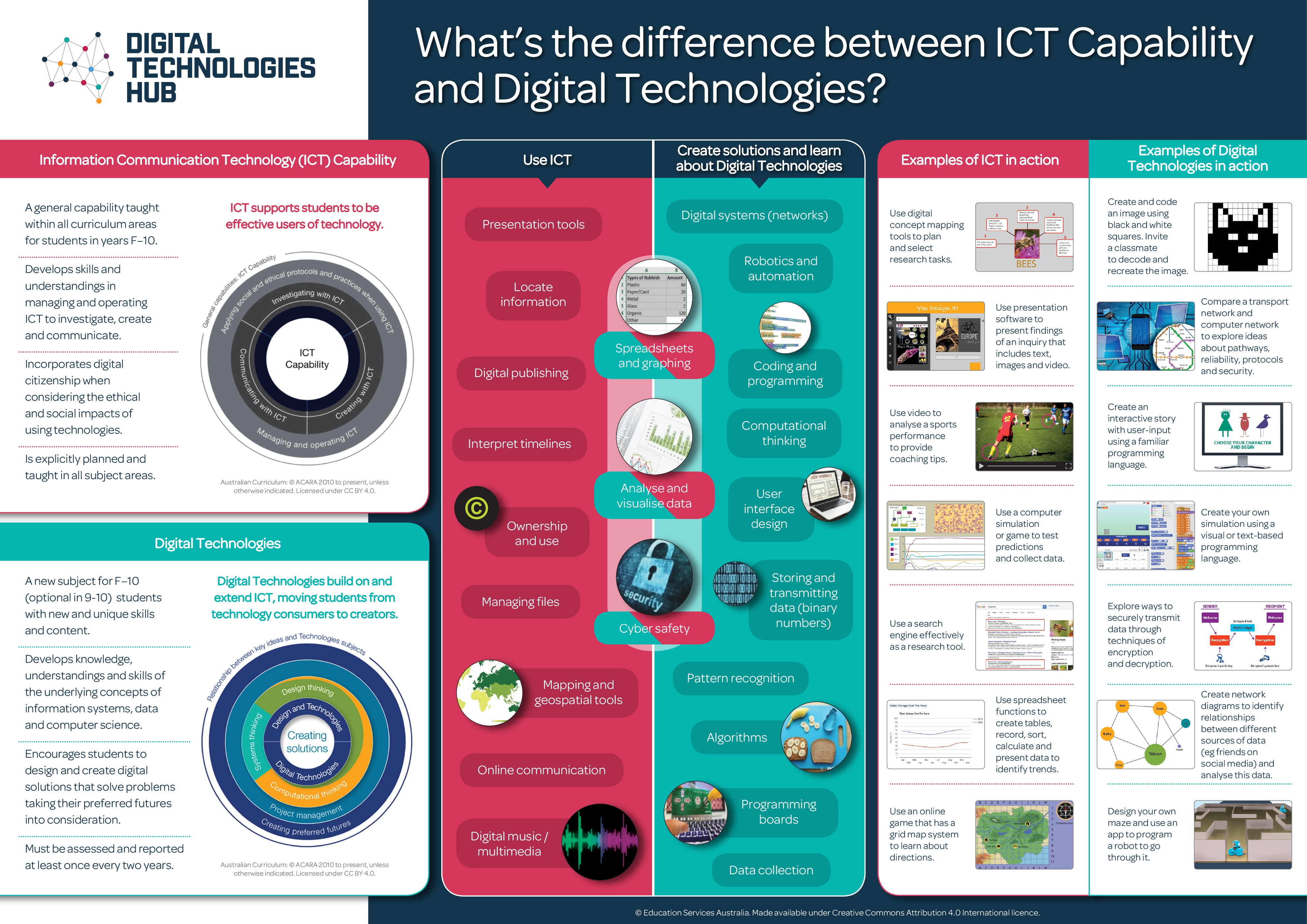 Technologies and ICT​