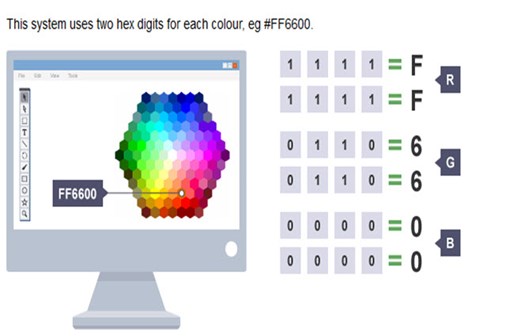 Hexadecimal and character sets