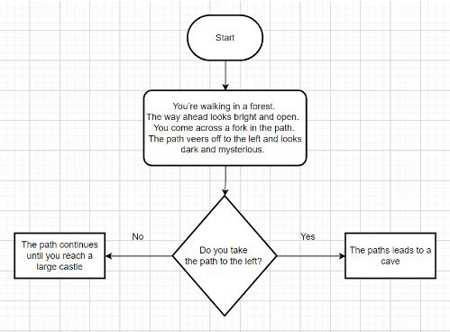 Branching example created in draw.io