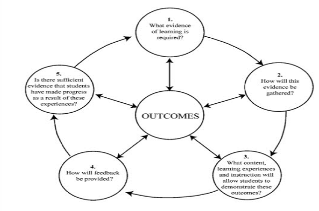 Advice on programming and assessment