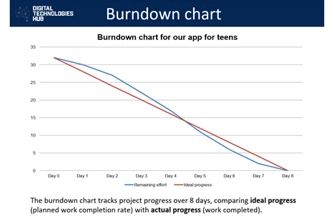 How To Use A Burndown Chart Thumbnail