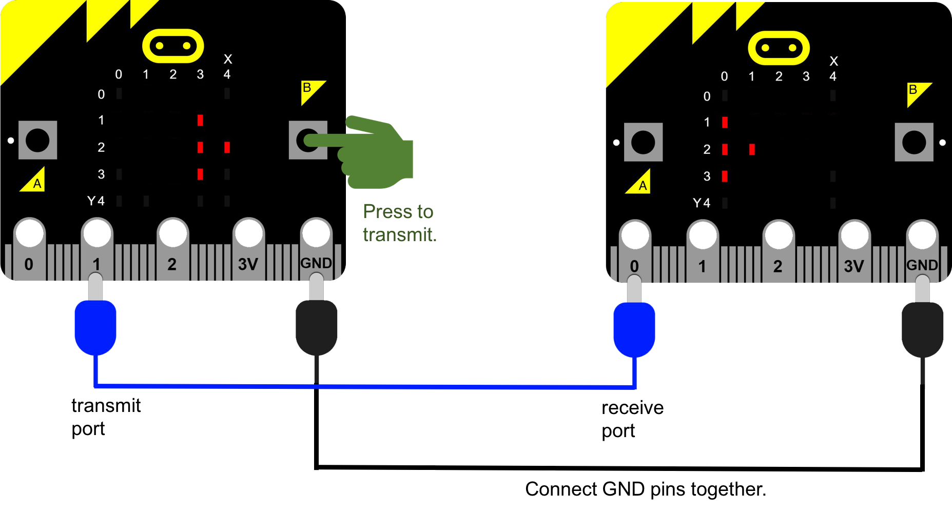 Diagram of two micro:bits connected together. There are two devices connected by two cables. Each device has a grid: an X axis labelled 0, 1, 2, 3, 4; and a Y axis labelled 0, 1, 2, 3, 4. Both devices are yellow Each device has two buttons labelled A and B. Each device has five pins labelled 0, 1, 2, 3V and GND. On Device 1, Button B is being pressed. Device 1 has four lights lit up (X axis listed first, then Y axis): 3, 1; 3, 2; 4, 2; 3, 3. Device 2 has four lights lit up: 0, 1; 0, 2; 1, 2; 0, 3. Connecting cable 1 is connected to Device 1, Pin 1. This is labelled transmit port. It is connected to Device 2, Pin 0. This is labelled receive port. This cable is blue. Connecting cable 2 connects the GND pins on the two devices together. This cable is black.