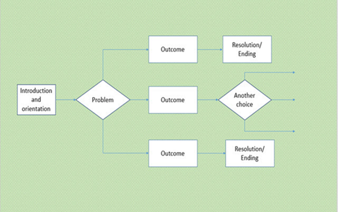 plan-a-choose-your-own-adventure-story_thumbnail.png