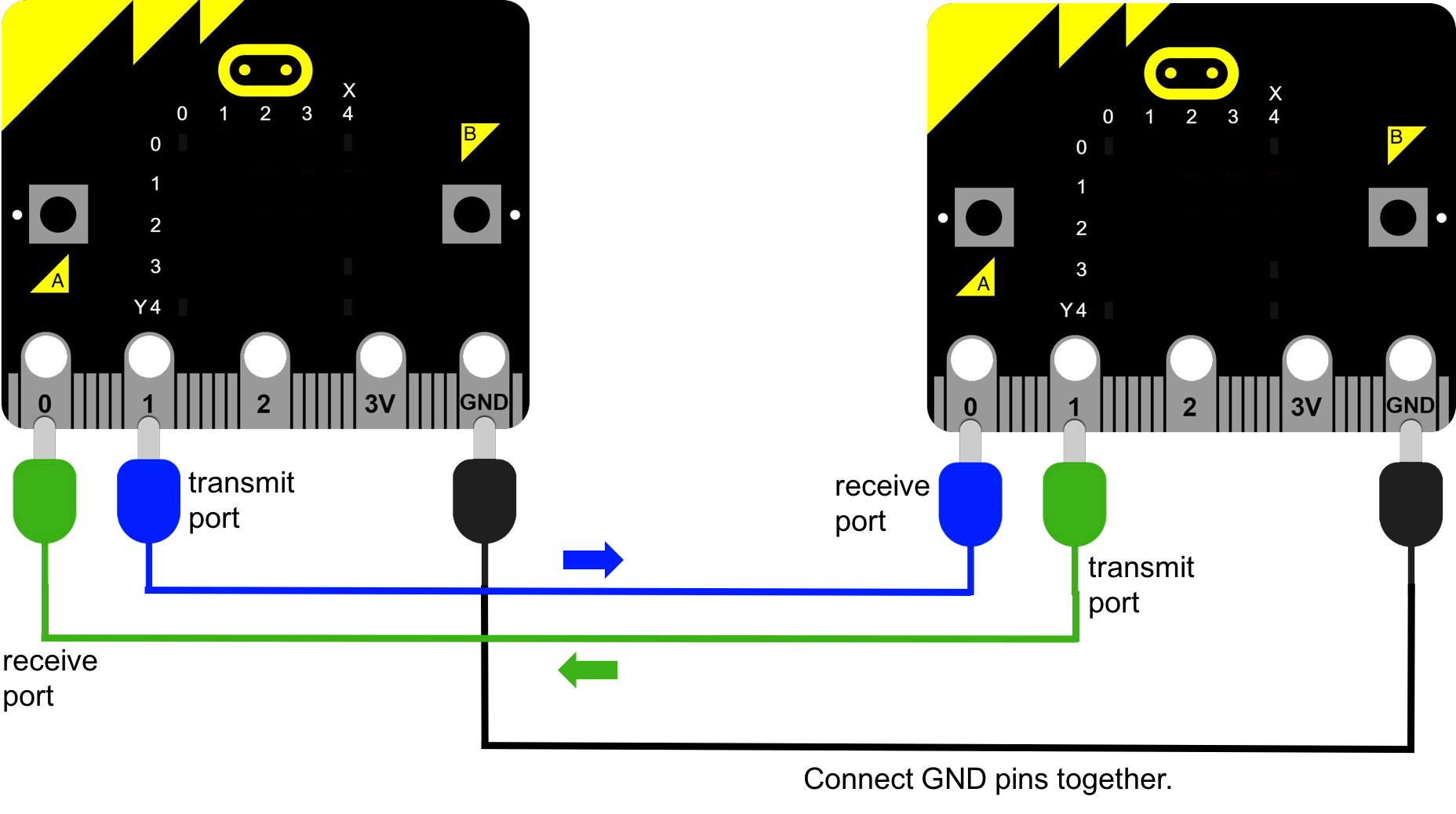 Diagram of two micro:bits connected together with three cables. Both devices are yellow Each device has a grid: an X axis labelled 0, 1, 2, 3, 4; and a Y axis labelled 0, 1, 2, 3, 4. Each device has two buttons labelled A and B. Each device has five pins labelled 0, 1, 2, 3V and GND. Connecting cable 1 is connected to Device 1, Pin 0. This is labelled receive port. It is connected to Device 2 on Pin 1. This is labelled receive port. This cable is green. Connecting cable 2 is connected to Device 1. This is labelled transmit port. It is connected to Device 2 on Pin 0. This is labelled receive port. This cable is blue. Connecting cable 3 connects the GND pins on the two devices together. This cable is black.