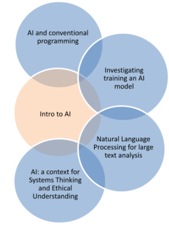 Intro to AI, AI and conventional programming, Investigating training an AI model, Natural Language Processing for large text analysis, AI: a context for Systems Thinking and Ethical Understanding