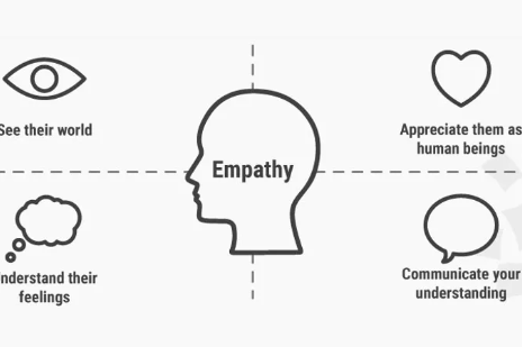 Stage 1 in the design thinking process: empathise with your usersImage