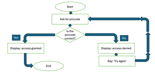example flowchart for a pincode security measure