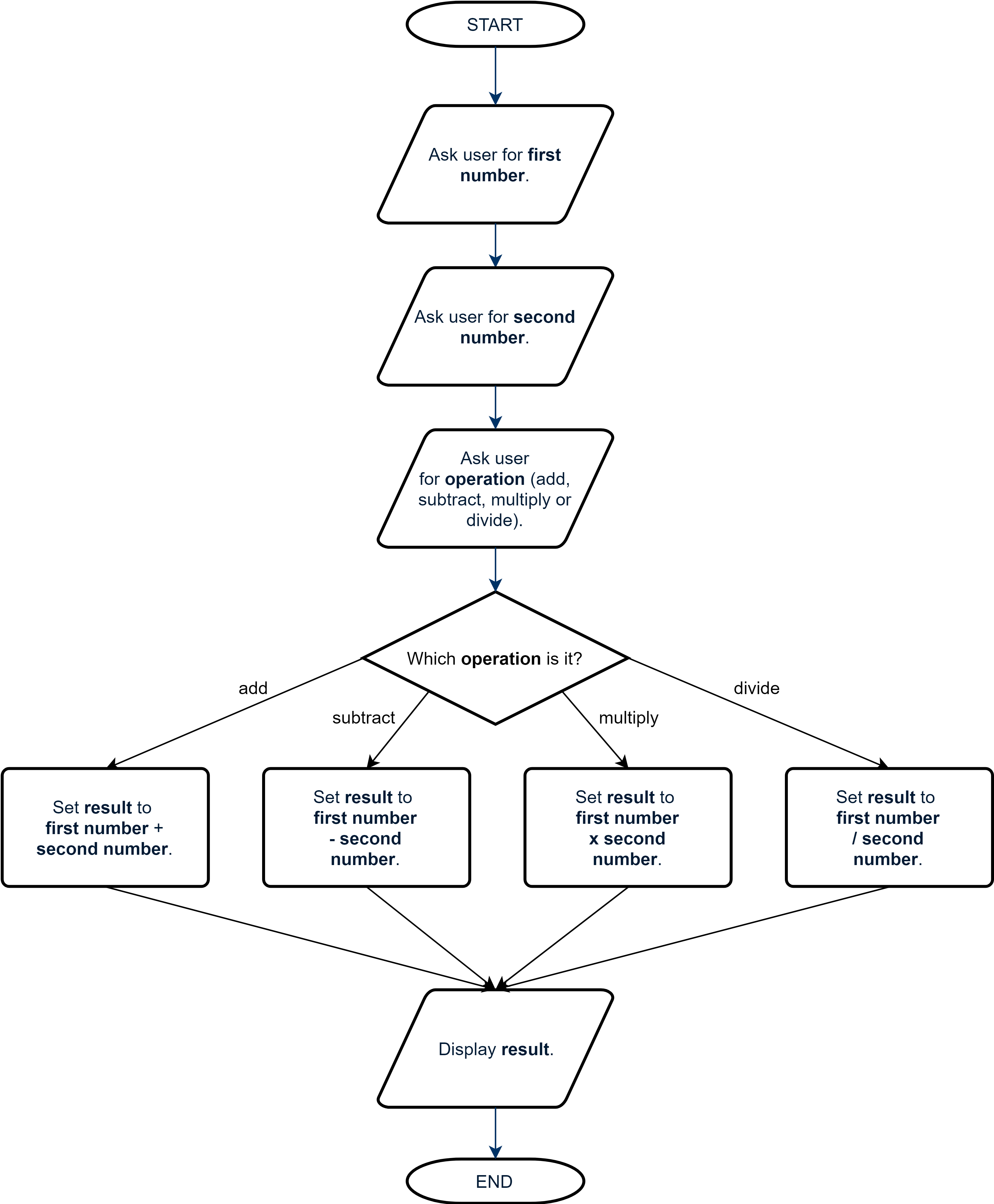 Flow chart for calculator: Start, leads to 'ask user for first number', leads to 'ask user for second number', leads to 'ask user for operation (add, subtract, multiply or divide)', leads to 'which operation is it?' this then divides into four options. Option 1 is followed if the user selects the 'add' operation and it states 'Set result to first number plus second number'. Option 2 is followed if the user selects the 'subtract' operation and it states 'Set result to first number minues second number. Option 3 is followed if the user selects the 'multiply' operation and it states 'Set result to first number times second number'. Option 4 is followed if the user selects the 'divide' operation and it states 'Set result to first number divided by second number'. All four options then link to the next tile, which is 'display result', and then finally 'end'.