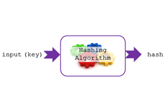 Hashing Algorithms For Storing Sensitive Data Thumbnail