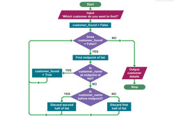 Algorithms – 7 learner guides  Image