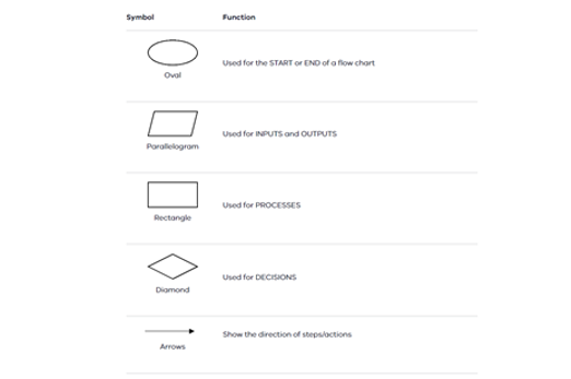 Using flowcharts to design algorithmsImage