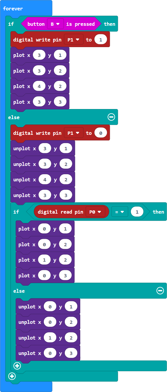 This is visual programming code: Repeat forever (If: Button B is pressed [then: digital write pin P1 to 1; plot x3 y1; plot x3 y2; plot x4 y2; plot x3 y3]; [else: digital write pin P1 to 0; unplot x3 y1, x3 y2, x4 y2, x3 y3 (if digital read pin P0 = 1); (then plot x0 y1; x0 y2; x1 y2; x0 y3); else (unplot x0 y1; x0 y2; x1 y2; x0 y3)]).